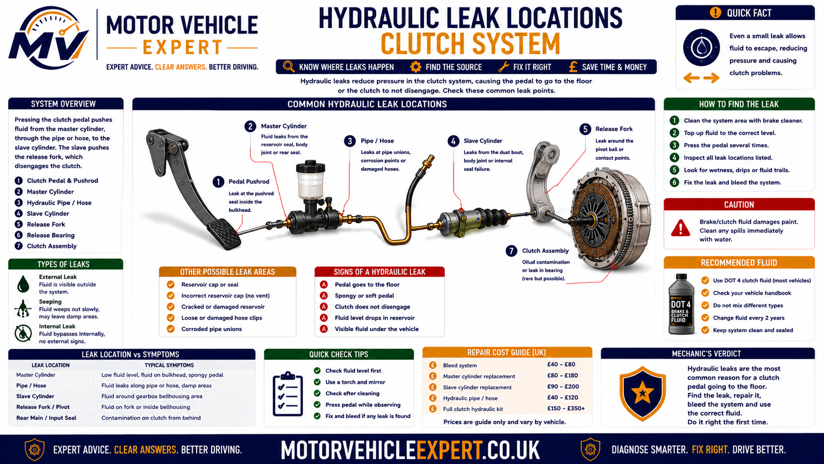 Clutch hydraulic leak locations showing fluid reservoir, feed hose, master cylinder, pedal pushrod, rigid pipe, flexible hose, unions, external slave cylinder and concentric slave cylinder inside the bellhousing