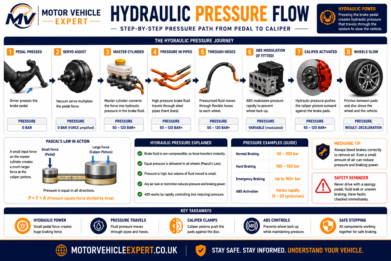 Hydraulic brake pressure flow showing brake pedal, brake servo, master cylinder, brake fluid, brake pipes, ABS hydraulic unit, flexible brake hoses and brake calipers.