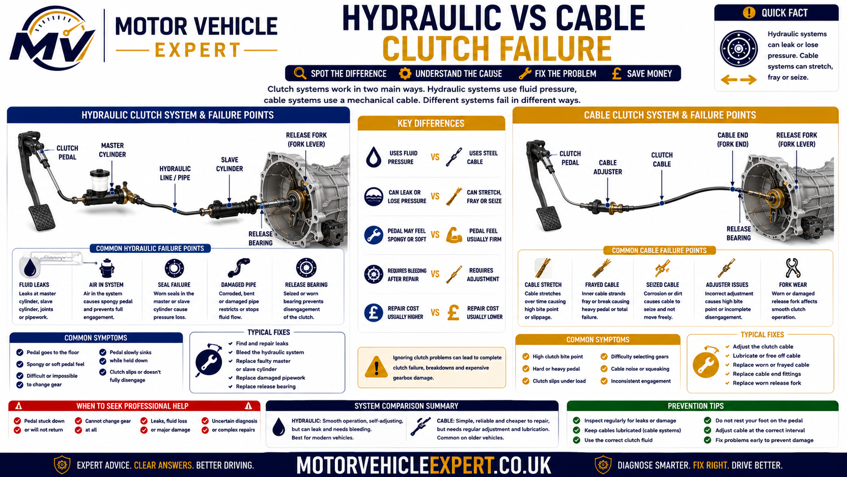Hydraulic versus cable clutch failure comparison showing master cylinder, hose, slave cylinder and fluid leaks against broken cable, seized cable, adjuster failure and release-arm faults