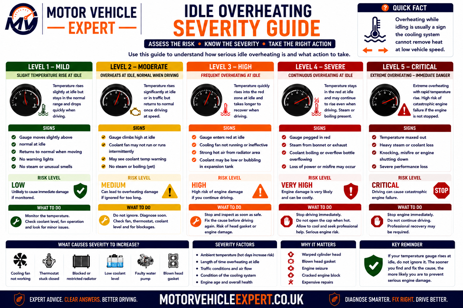 Idle overheating severity guide showing controlled temperature rise, repeated traffic overheating, warning lights, coolant loss, cold heater, steam, red-zone temperature and engine shutdown advice