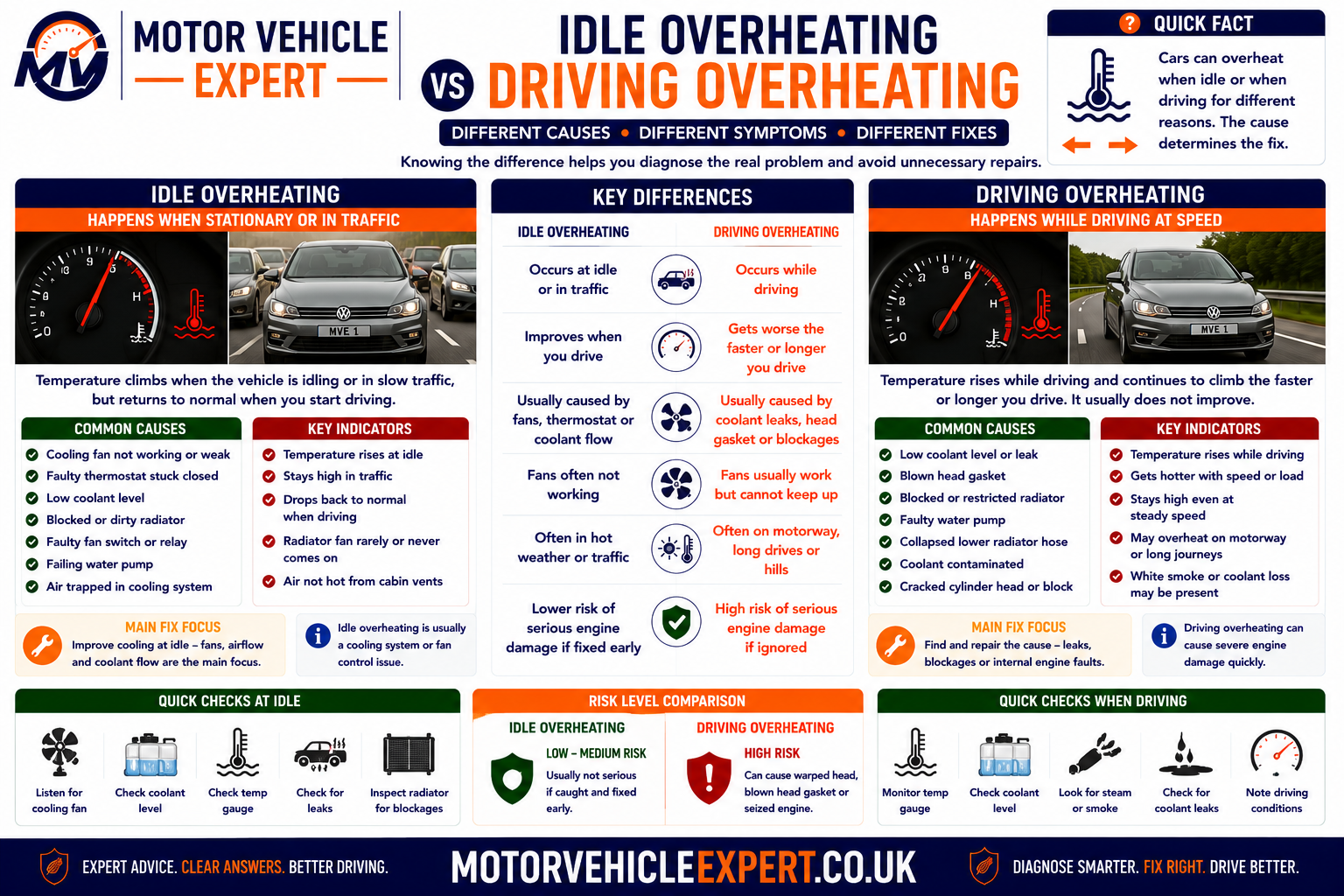 Idle overheating versus driving overheating comparison showing cooling-fan airflow faults, low coolant, thermostat restriction, weak water-pump circulation, radiator blockage and engine-load symptoms