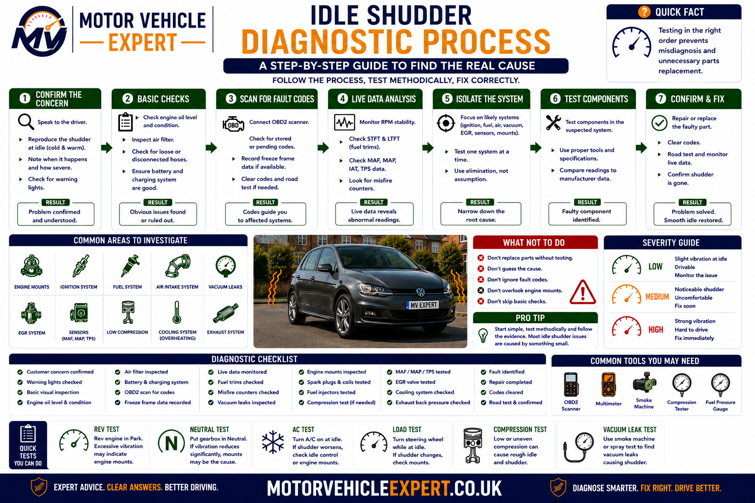 Idle shudder diagnostic process showing symptom confirmation, mount versus misfire checks, fault-code scan, live-data analysis, load testing, mechanical inspection and repair verification