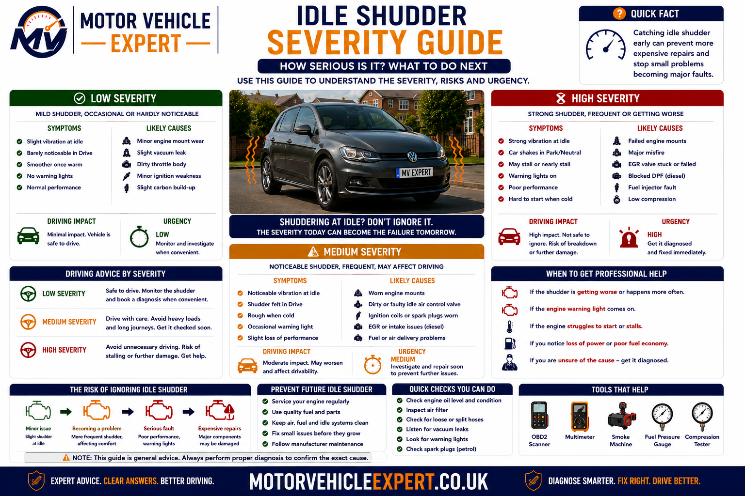 Idle shudder severity guide showing lower, moderate, high and urgent conditions with driving recommendations