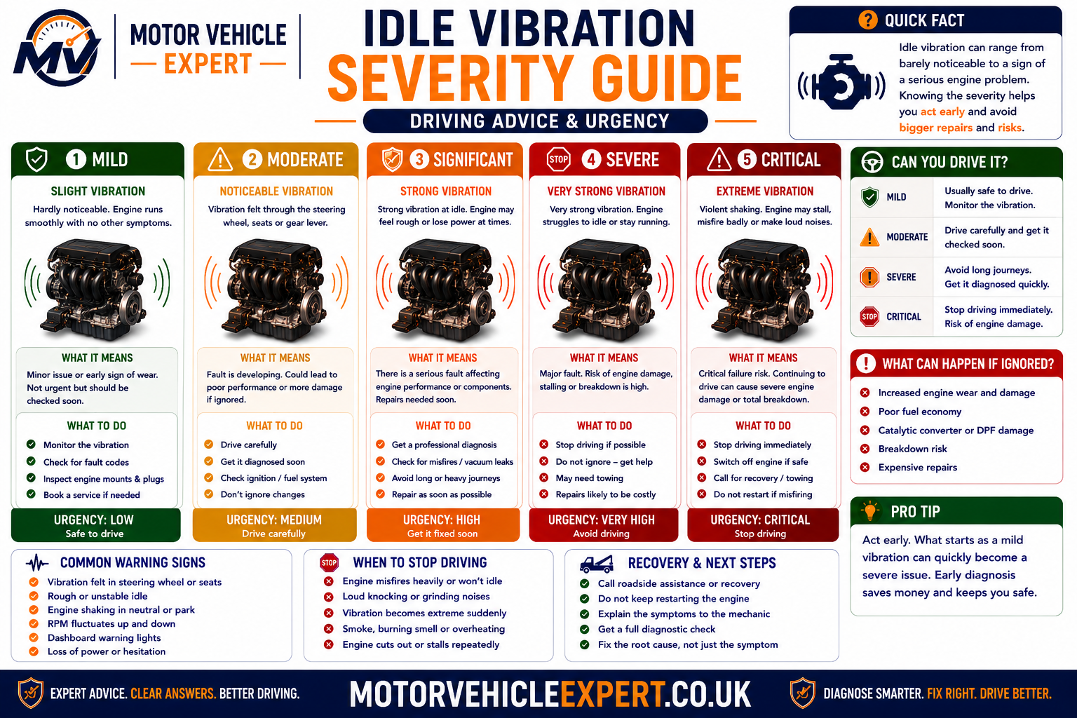 Idle vibration severity guide showing low, medium and high risk situations