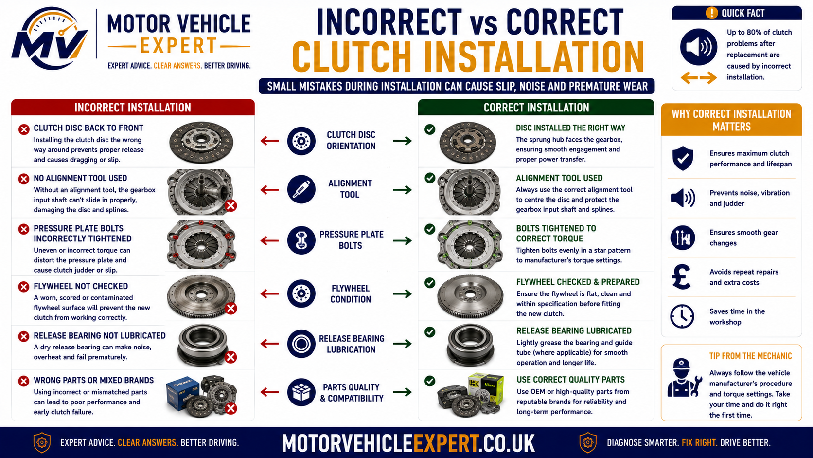 Correct versus incorrect clutch installation comparison showing friction-plate orientation, alignment, clean flywheel surface, pressure-plate torque sequence, release-bearing position and self-adjusting clutch procedure