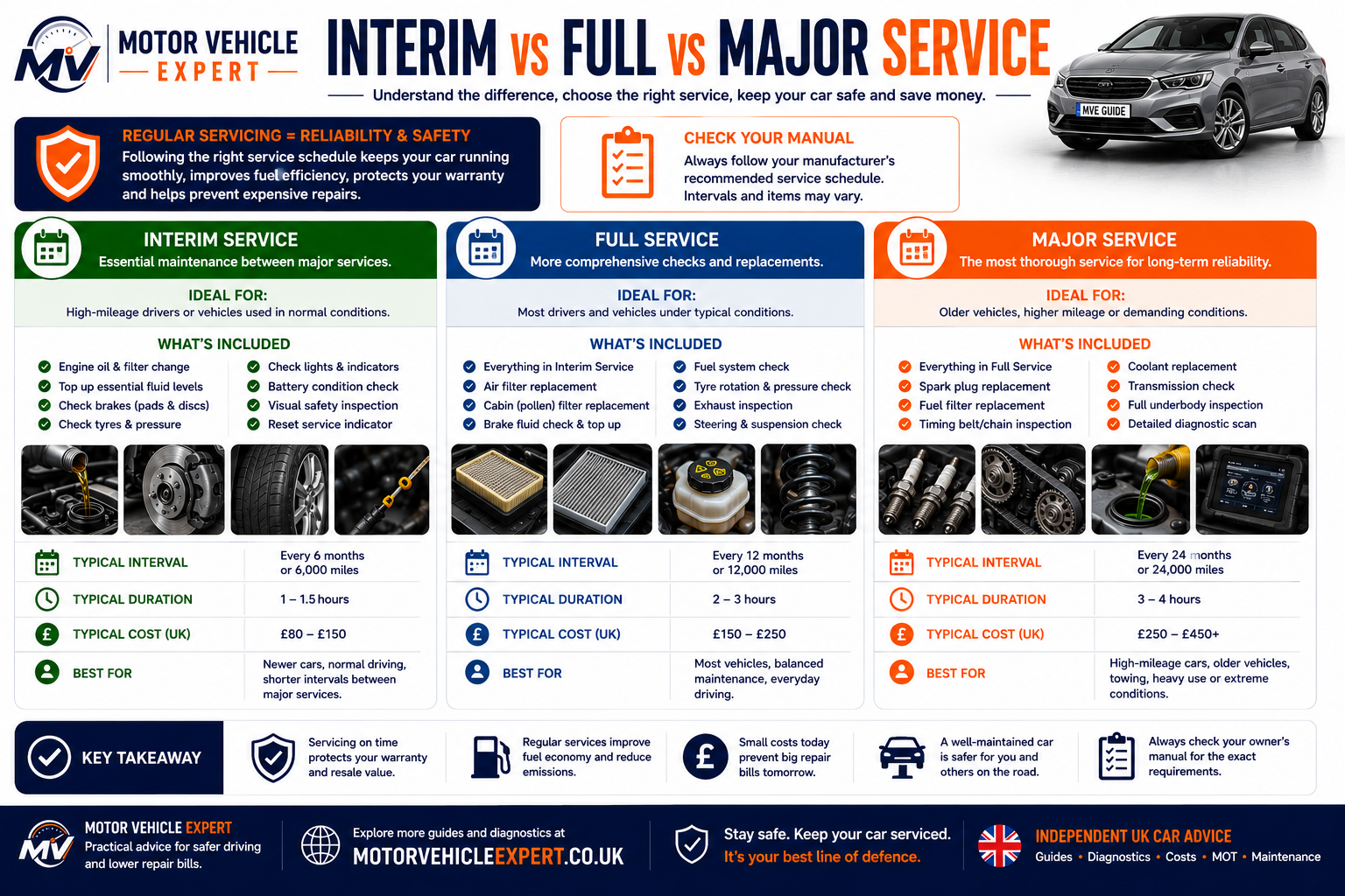 Motor Vehicle Expert comparison showing the differences between interim, full and major car servicing
