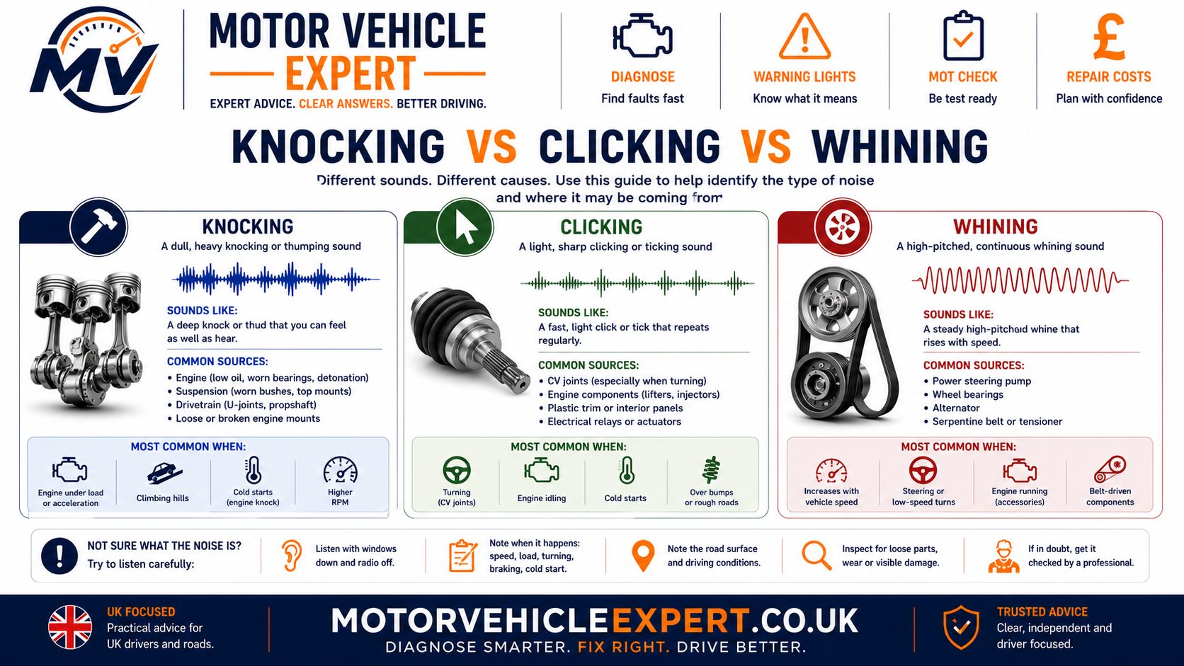 Motor Vehicle Expert comparison of knocking clicking and whining car noises with likely systems and diagnostic clues