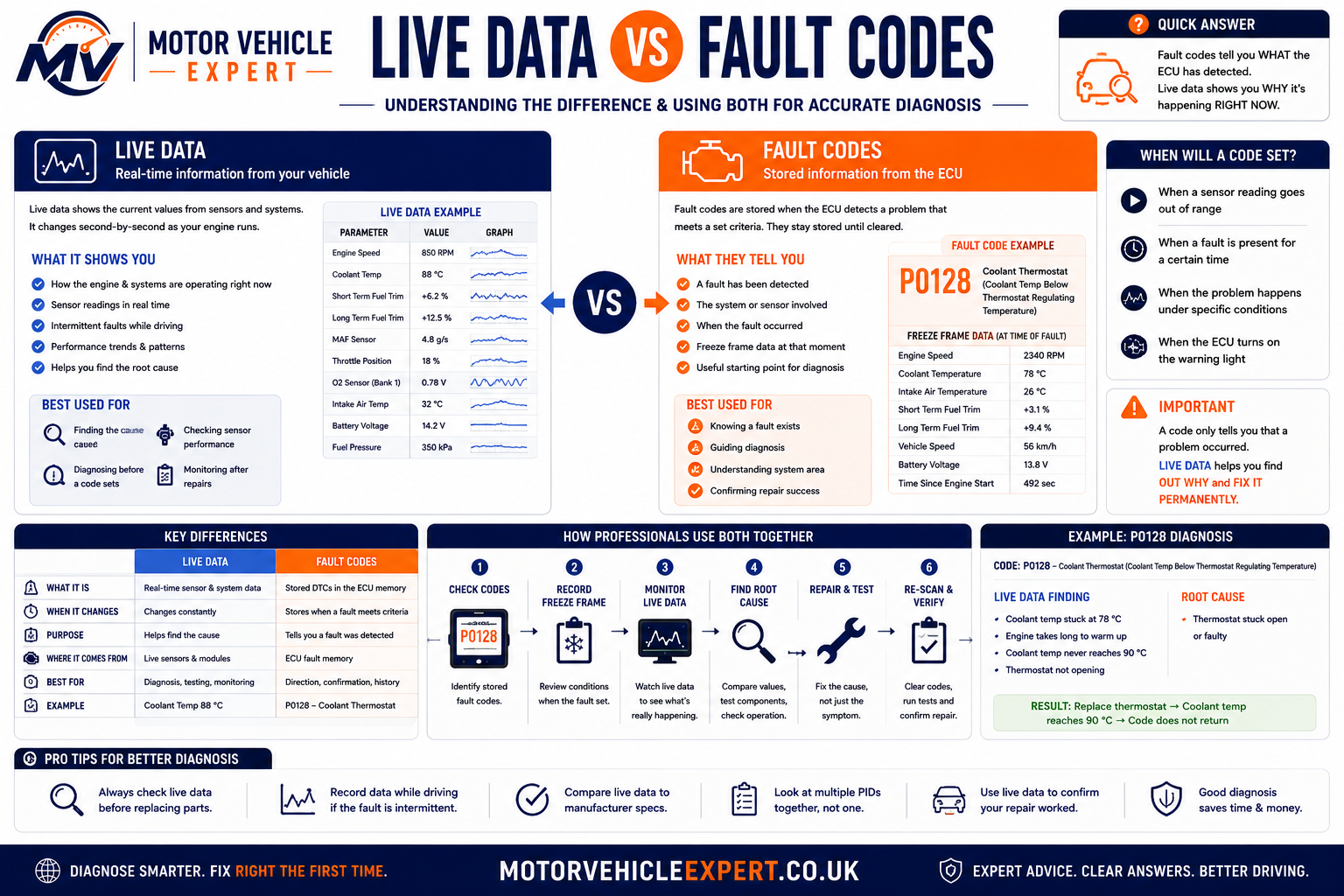 Motor Vehicle Expert live data versus fault codes infographic explaining how technicians combine stored codes with real-time sensor readings