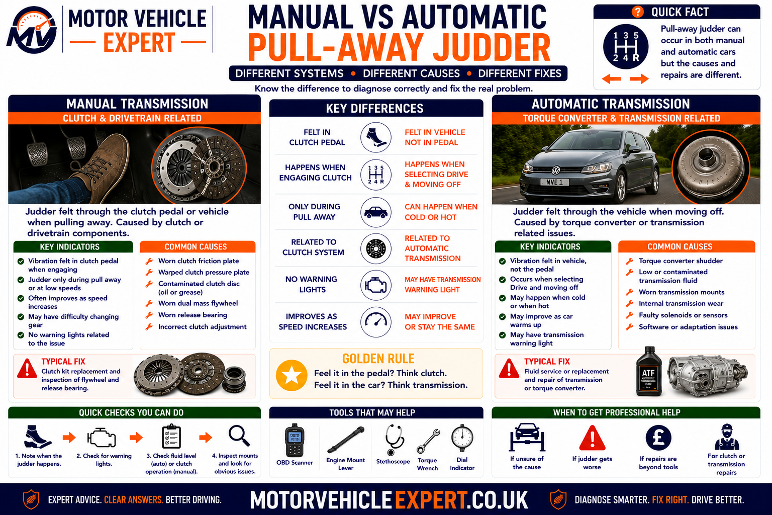 Manual versus automatic pull-away judder comparison showing clutch plate, dual-mass flywheel, torque converter, dual-clutch transmission, CVT, mounts and diagnostic clues