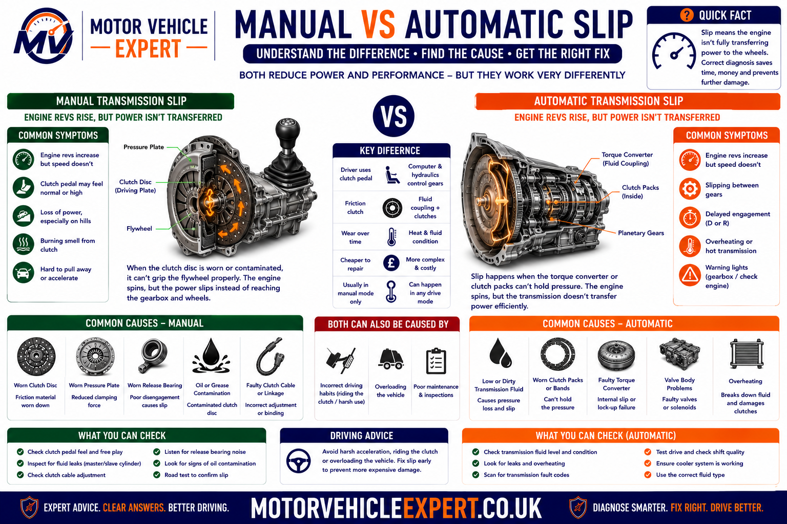 Manual clutch slip compared with automatic transmission slip showing common symptoms, warning signs, diagnostic checks and repair direction