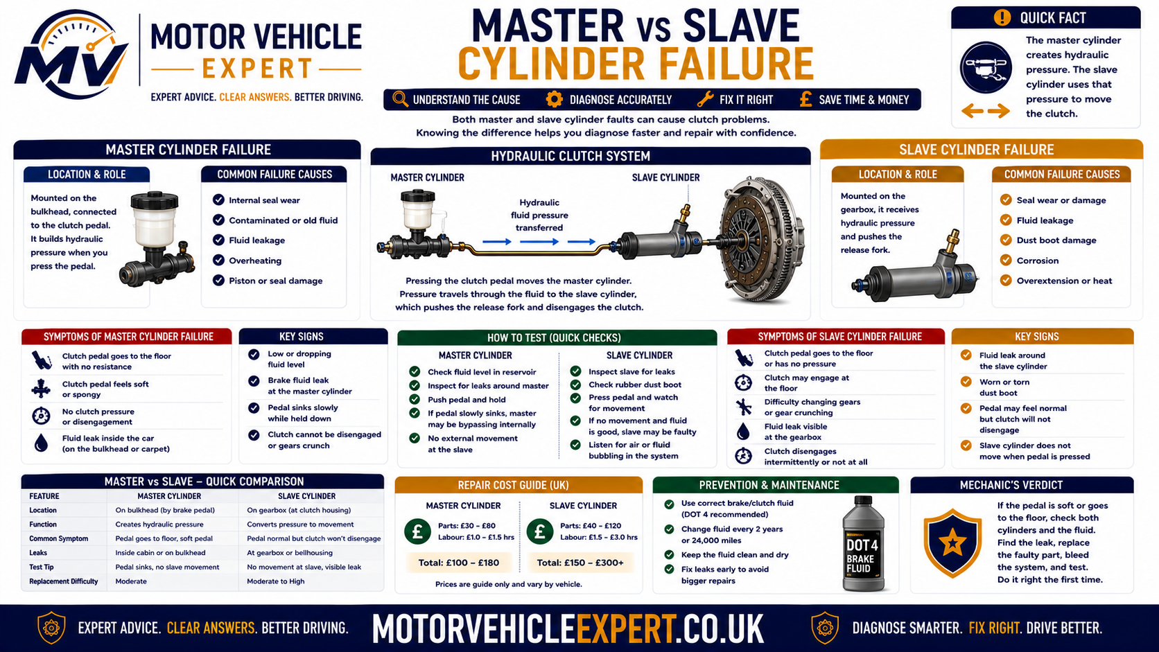Clutch master cylinder versus slave cylinder failure comparison showing pedal-side leakage, internal bypass, gearbox leakage, reduced release travel and diagnostic differences