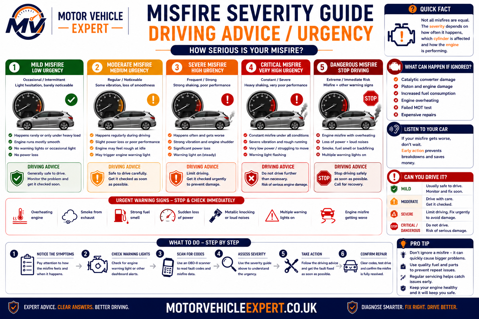 Engine misfire severity guide showing low, medium and high driving risk.
