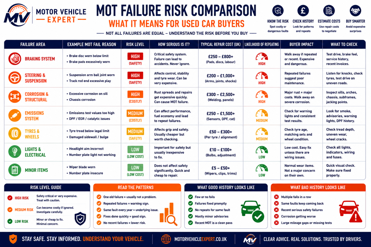 Motor Vehicle Expert comparison showing low, medium and high-risk MOT failures when buying a used car
