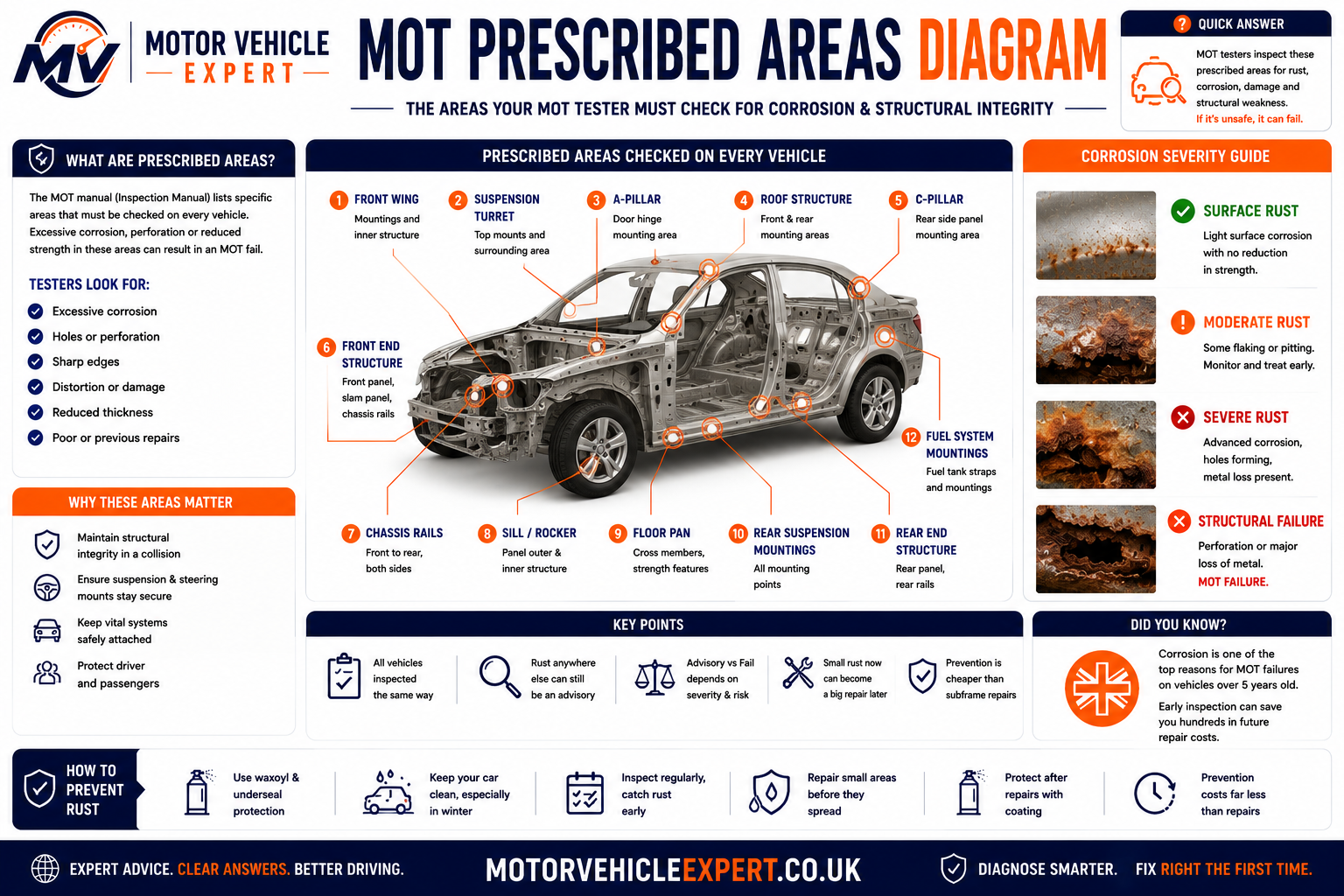 Motor Vehicle Expert diagram showing typical MOT corrosion prescribed areas around steering, suspension, braking and seat-belt mountings