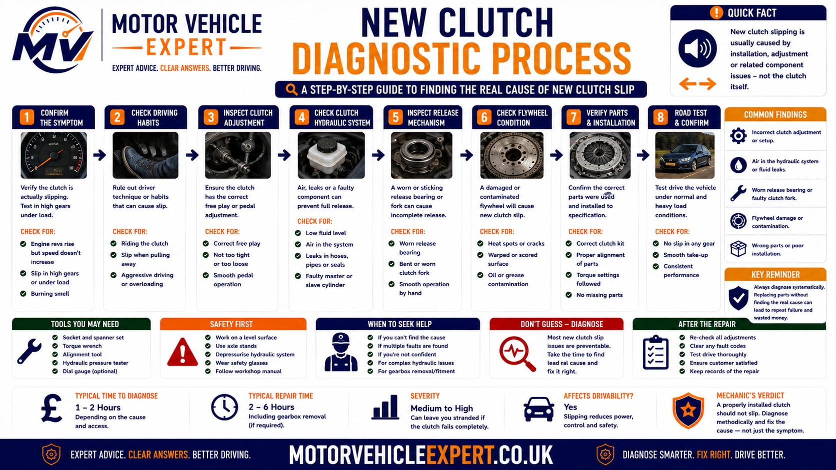 New clutch diagnostic process showing repair invoice review, rev flare confirmation, pedal and hydraulic checks, oil-leak inspection, clutch part verification, flywheel assessment, warranty evidence and gearbox-removal decision