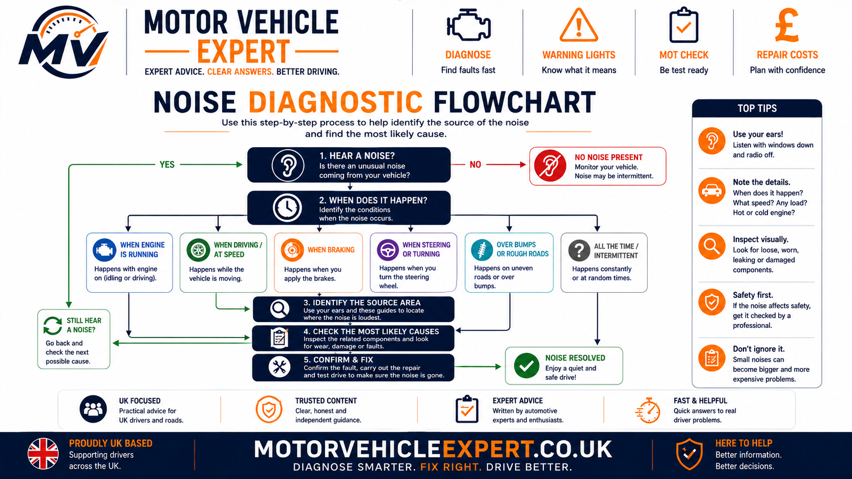 Motor Vehicle Expert car noise diagnostic flowchart using engine speed road speed braking steering clutch operation gear selection and road bumps