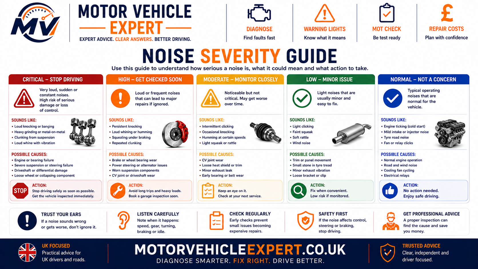 Motor Vehicle Expert car noise severity guide showing monitor arrange inspection high priority and stop driving categories