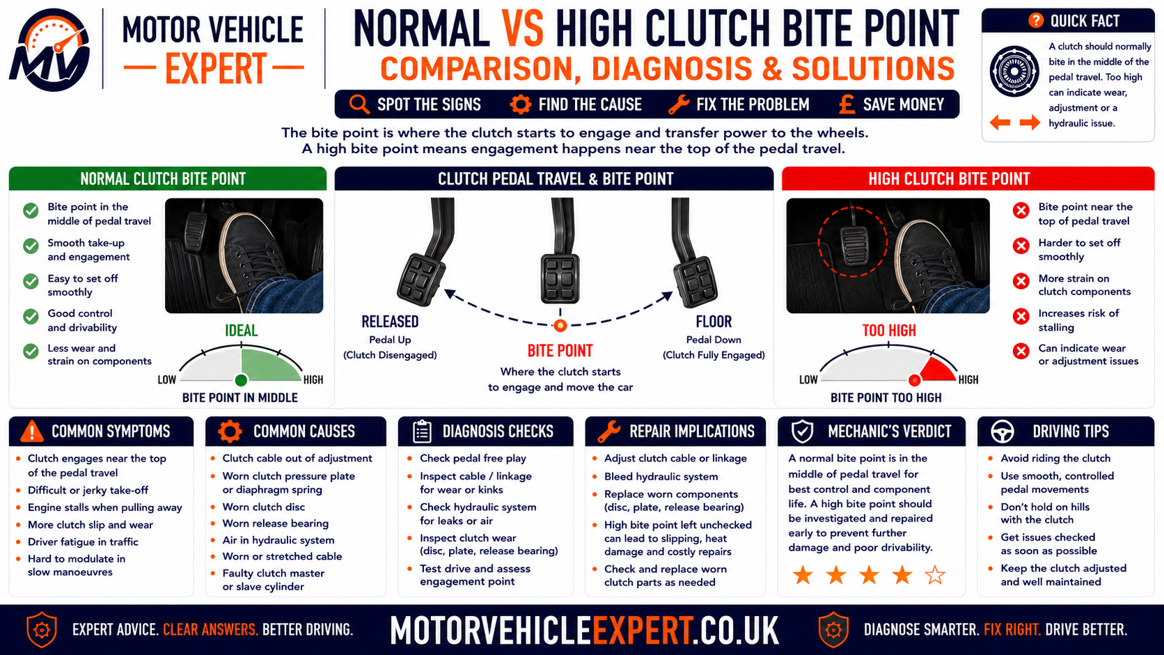 Normal versus high clutch bite point comparison showing pedal position, engagement zone, clutch wear clues, rev flare, burning smell and pedal-return faults