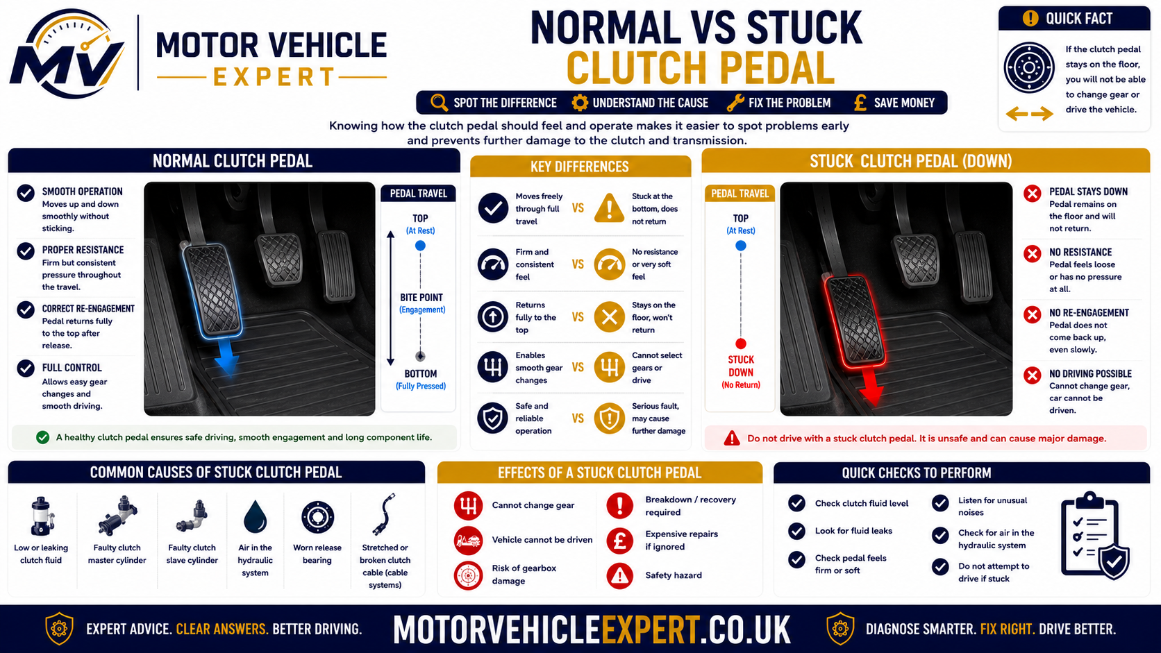 Normal versus stuck clutch pedal comparison showing normal resistance and return against pedal staying down, slow return, no resistance, pumping and difficult gear selection