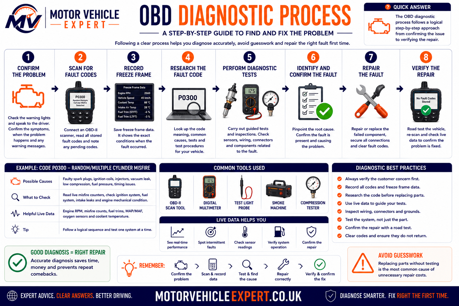 Motor Vehicle Expert infographic showing the professional OBD-II diagnostic process from symptom confirmation and code reading to testing, repair and verification