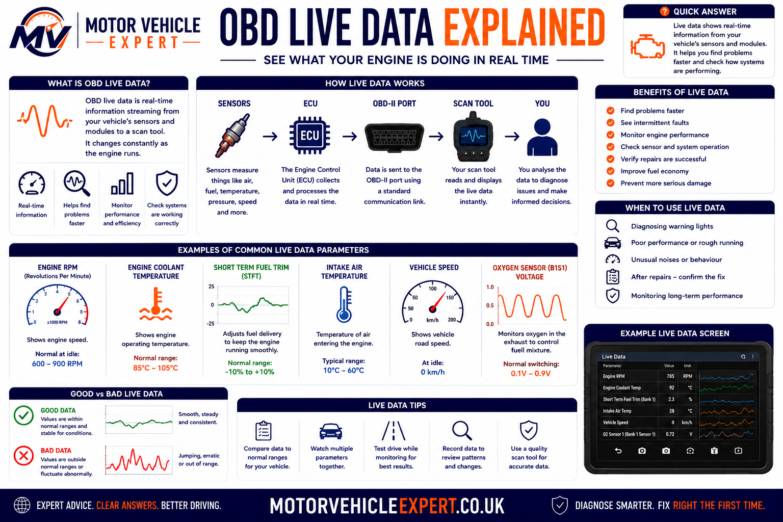 Motor Vehicle Expert infographic explaining OBD-II live data including engine speed, coolant temperature, airflow, fuel trims, oxygen sensors and diagnostic interpretation