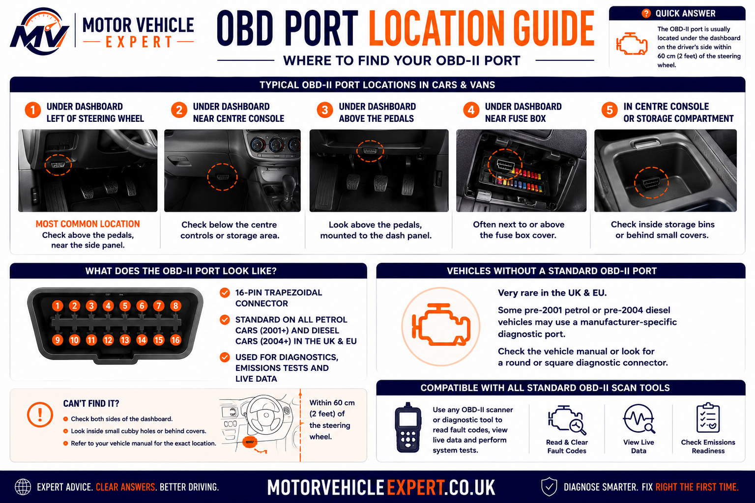 Motor Vehicle Expert guide showing common OBD-II diagnostic port locations beneath the dashboard, near the steering column, centre console and lower trim