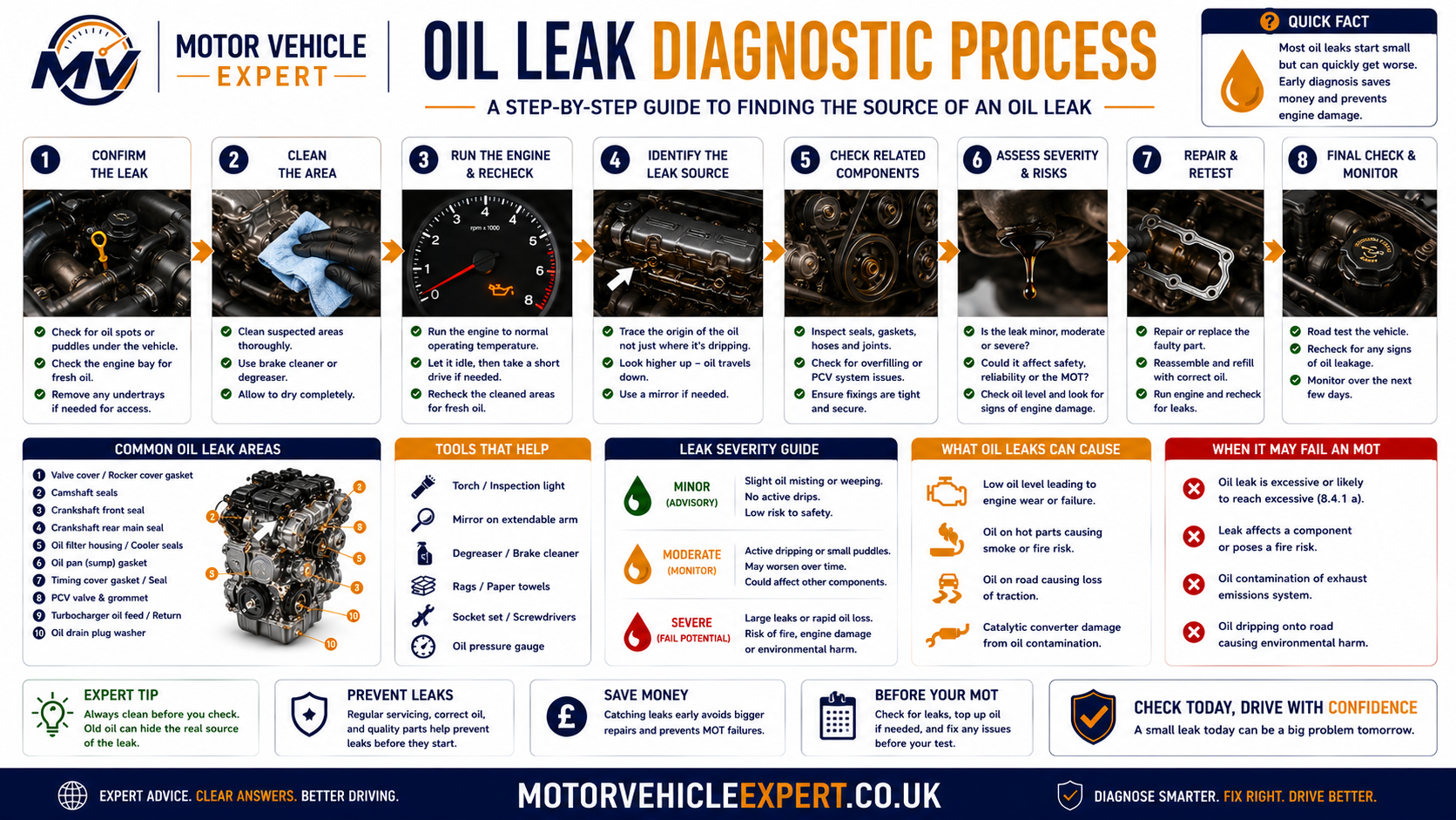 Engine oil leak diagnostic process showing oil level checks, cleaning, engine operation, leak tracing, repair and final reinspection