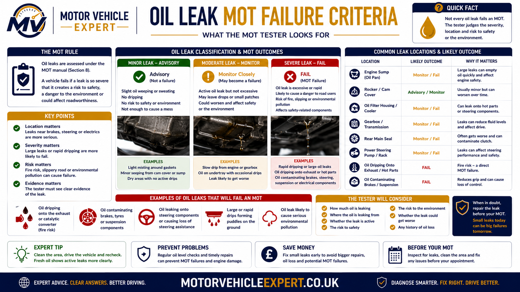 Oil leak MOT failure criteria showing minor seepage, active dripping, brake contamination, road pollution and safety risks