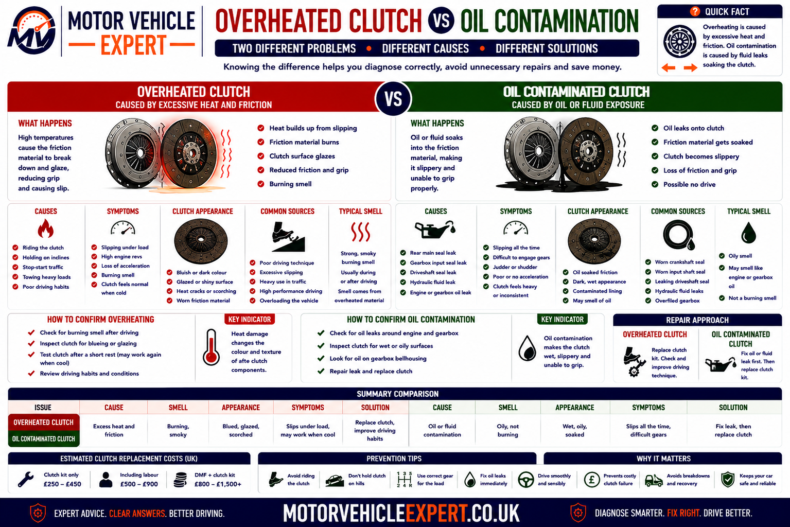 Overheated clutch versus oil contamination comparison showing glazed friction material, heat spots, burning smell, rear crankshaft seal leakage, gearbox input-shaft seal leakage and clutch judder