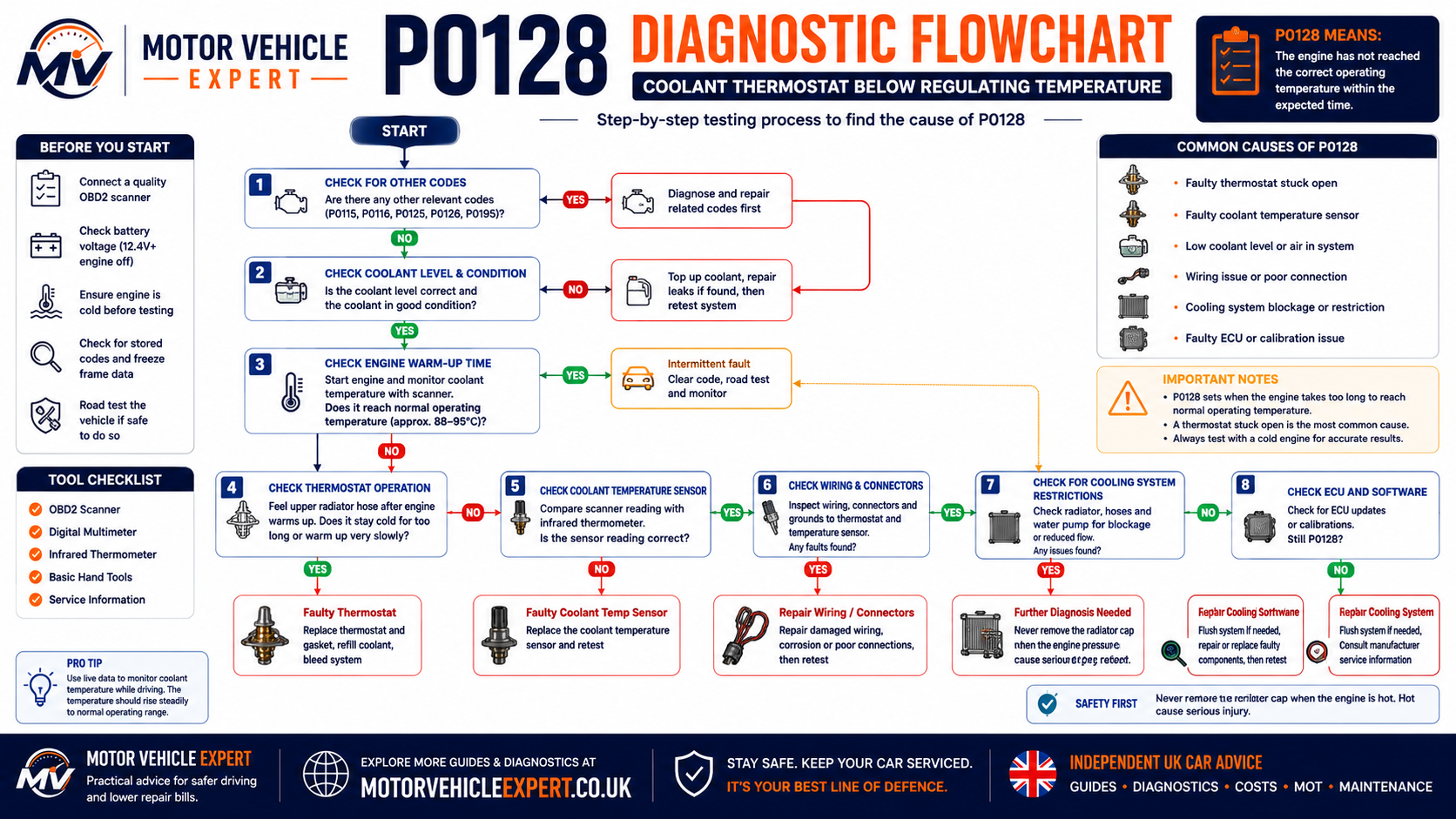 Motor Vehicle Expert P0128 diagnostic flowchart showing coolant checks, thermostat testing, sensor testing, live-data analysis and repair confirmation