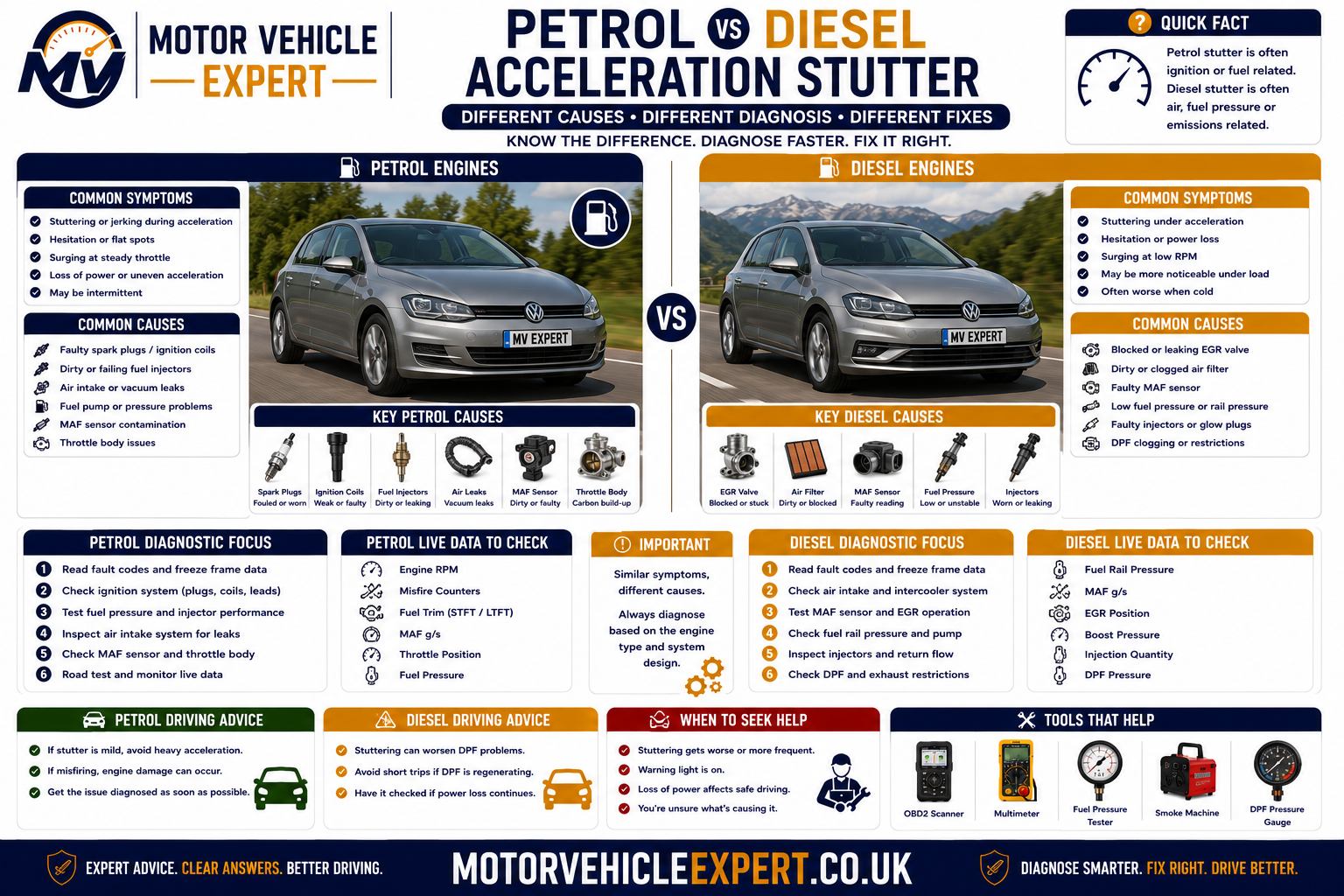 Petrol versus diesel acceleration-stutter comparison showing ignition coils, spark plugs, fuel pressure, injectors, turbo boost, EGR, DPF and diagnostic checks