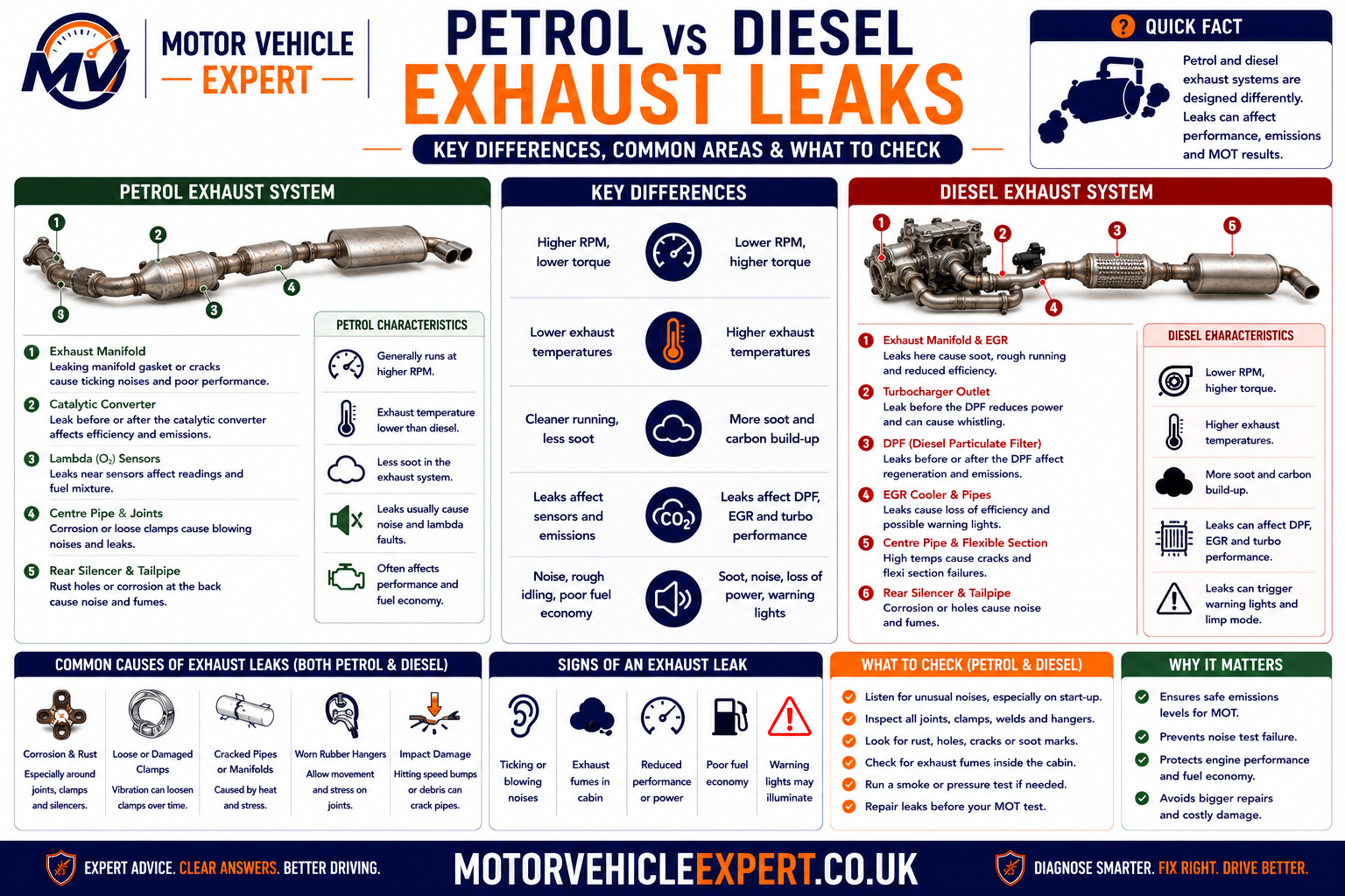 Petrol and diesel exhaust leaks compared showing oxygen sensors, catalytic converters, turbochargers, DPFs and MOT risks