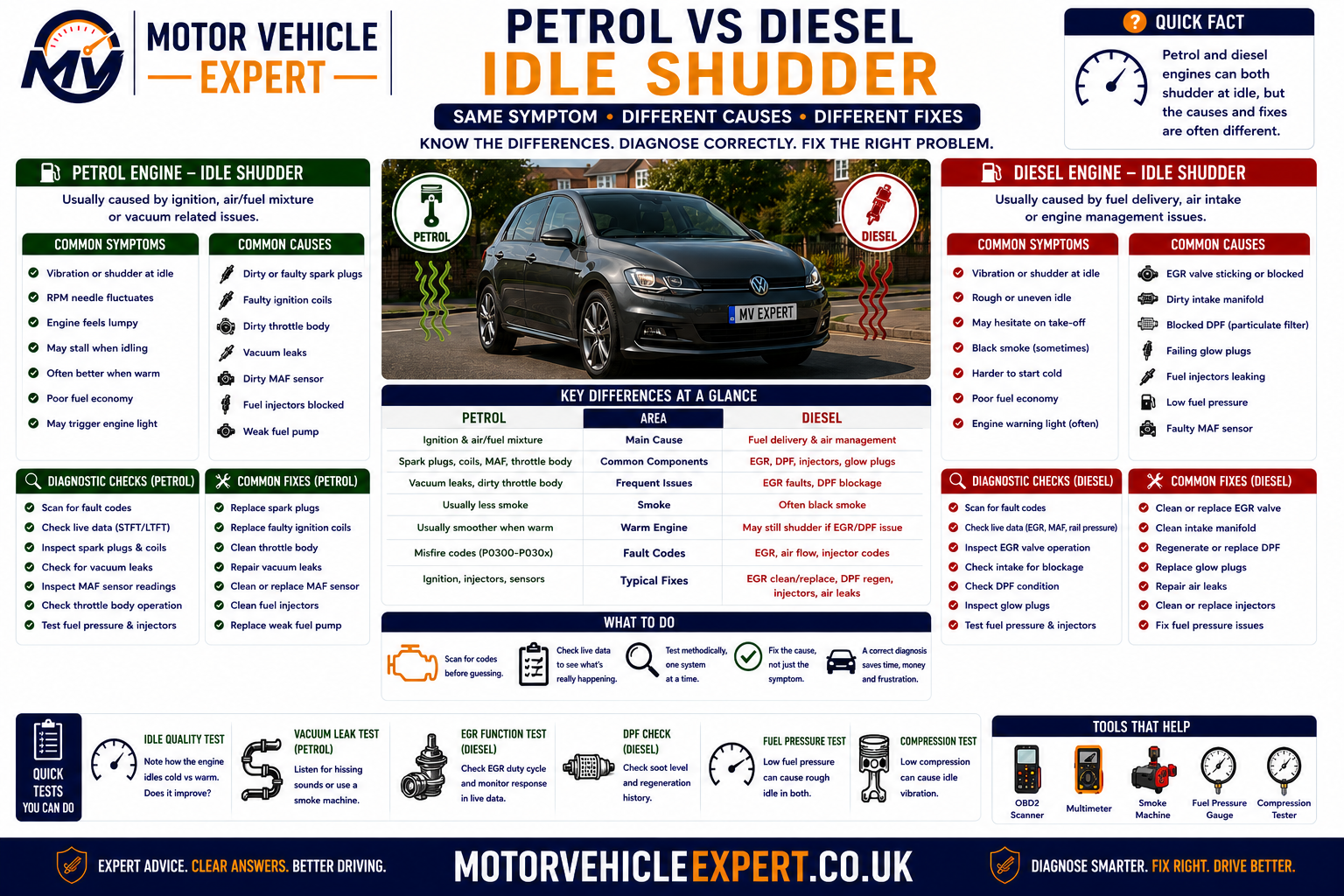 Petrol versus diesel idle shudder comparison showing spark plugs, ignition coils, vacuum leaks, fuel trims, injectors, glow plugs, EGR faults, compression and diagnostic checks