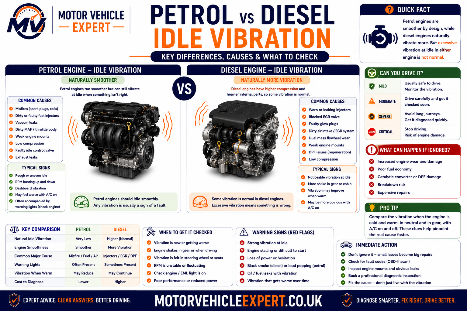 Petrol versus diesel idle vibration comparison