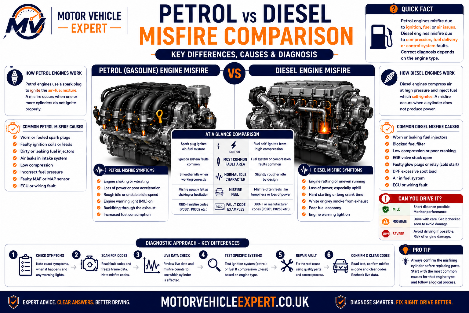 Petrol versus diesel engine misfire comparison showing common causes and diagnostic differences