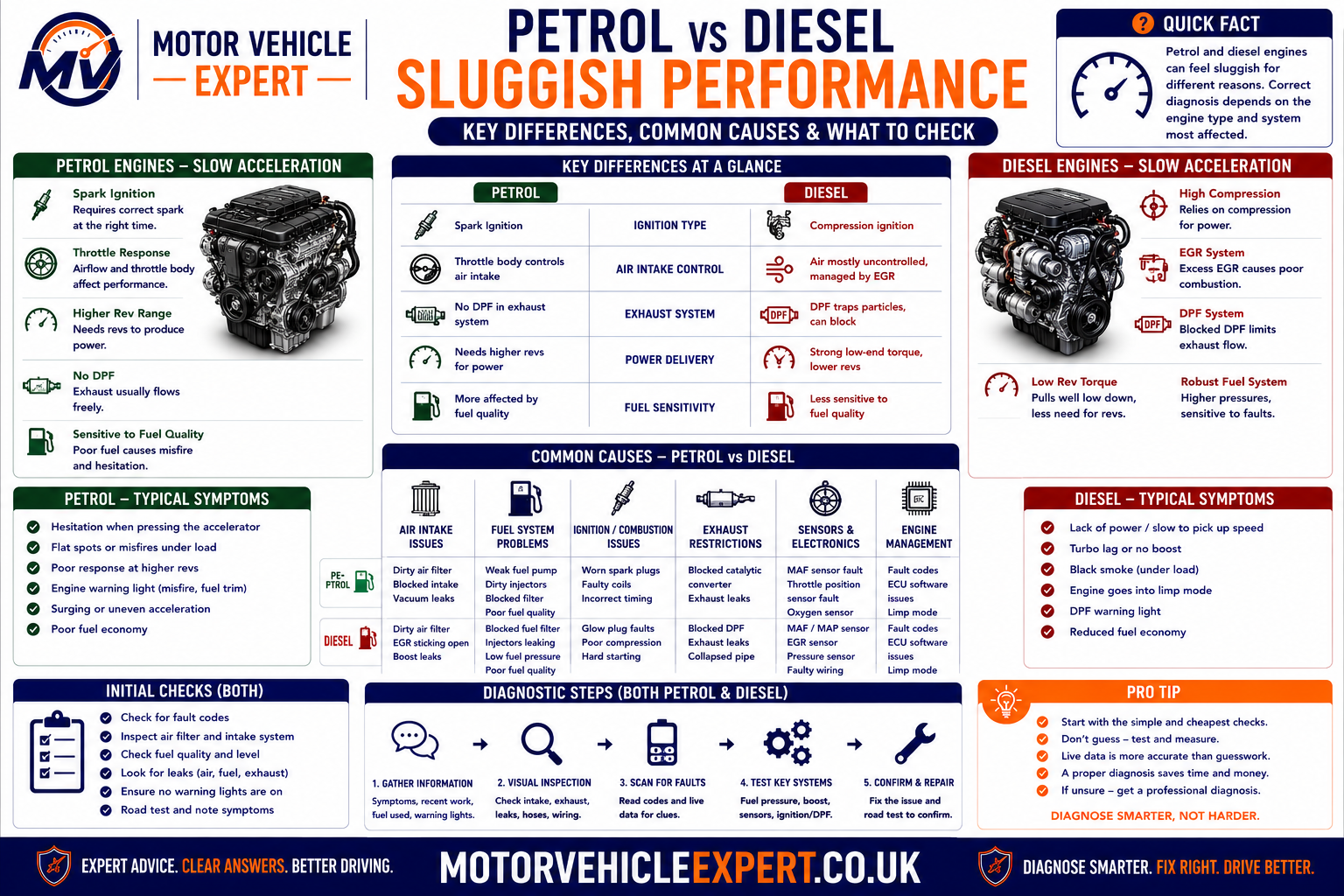 Petrol and diesel sluggish acceleration compared showing ignition, airflow, turbocharger, injectors, EGR, catalytic converter and DPF faults