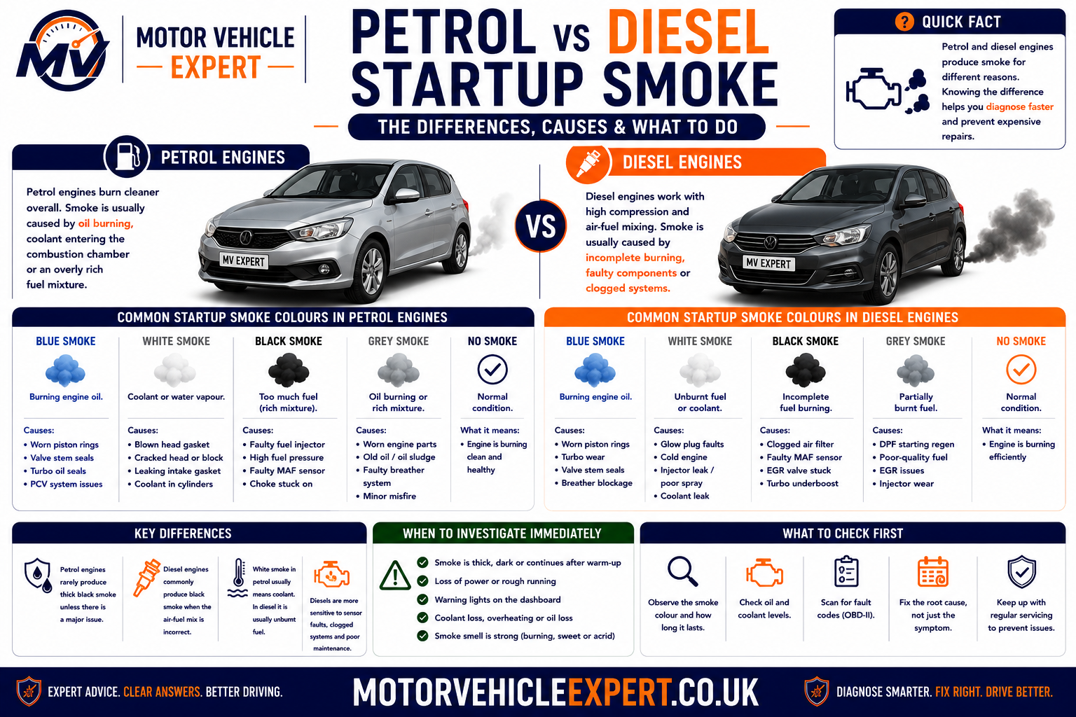 Petrol versus diesel startup smoke comparison