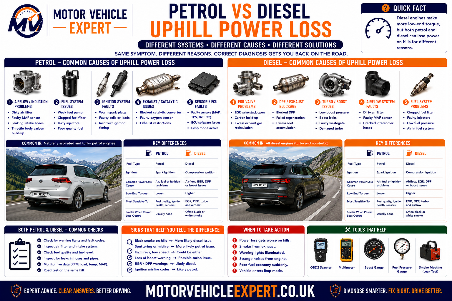 Petrol versus diesel uphill power-loss comparison showing ignition misfires, fuel pressure, turbo boost, DPF, EGR, smoke and diagnostic checks
