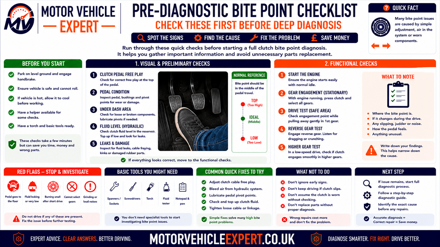 Pre-diagnostic high clutch bite point checklist showing engagement position, symptom change, pedal return, cold and hot behaviour, rev flare, smell, fluid leakage and repair history