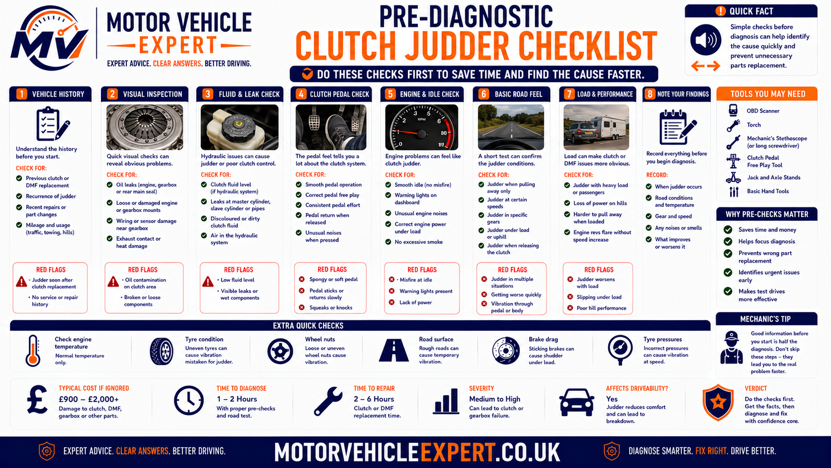 Pre-diagnostic clutch judder checklist showing symptom timing, cold and hot comparison, first gear and reverse tests, fluid checks, engine movement and repair history
