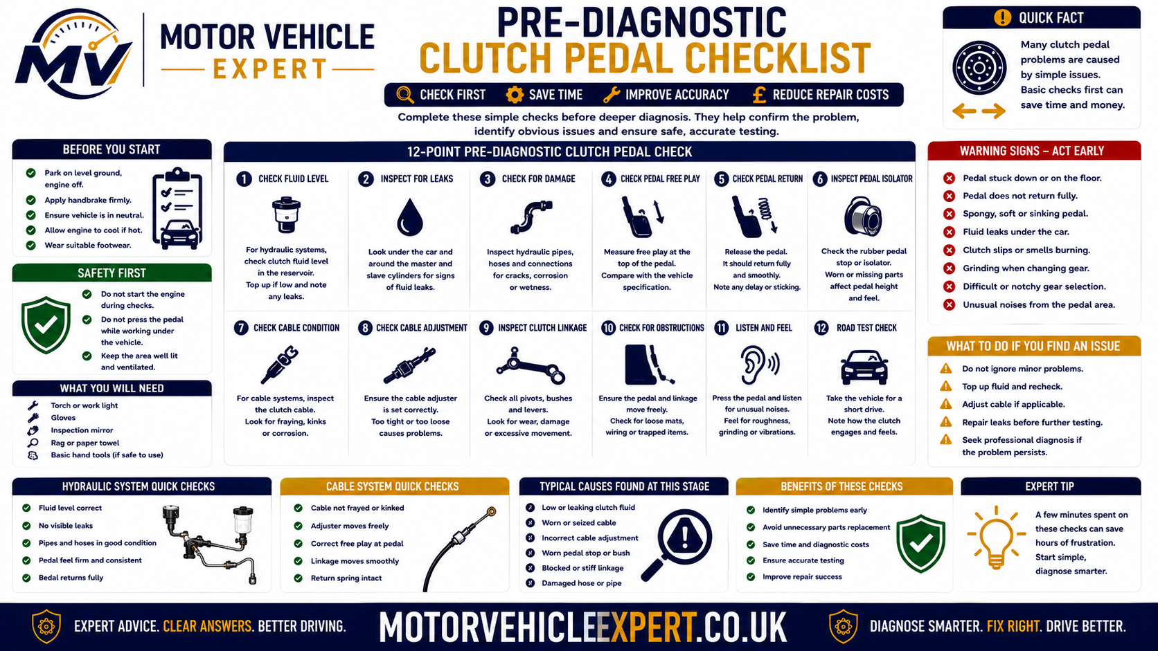Pre-diagnostic clutch pedal checklist showing pedal position, resistance, return speed, fluid level, leaks, pumping response, hot and cold behaviour, gear selection and repair history