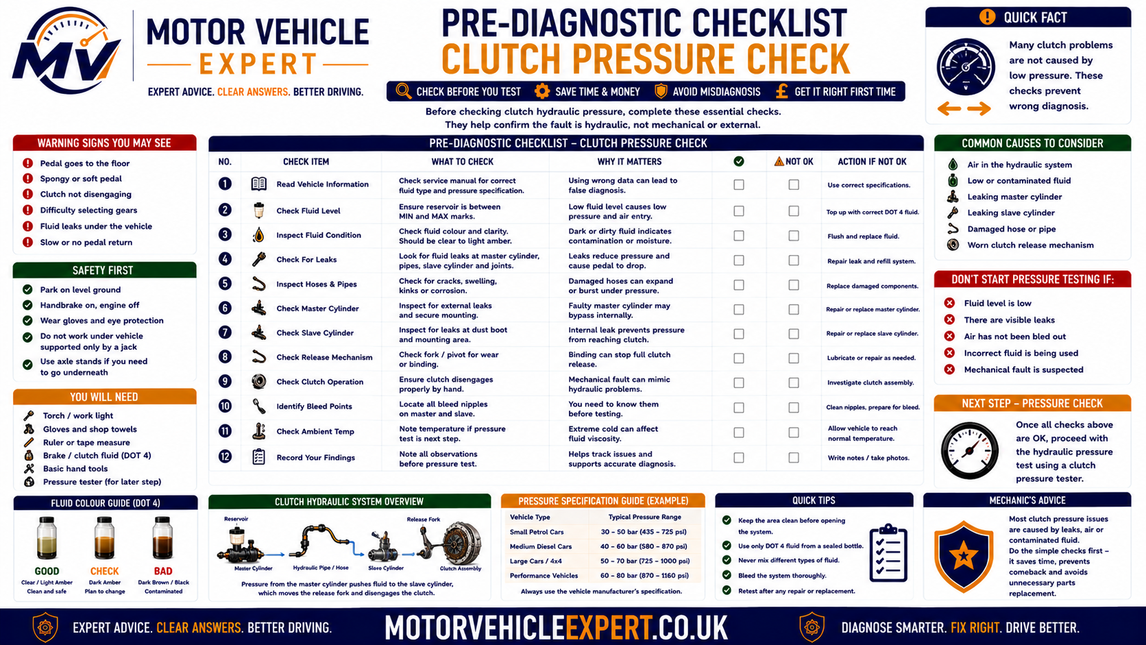 Pre-diagnostic clutch pressure checklist showing pedal resistance, sinking pedal, pumping response, fluid level, footwell leak, bellhousing leak, gear selection, cable condition and repair history