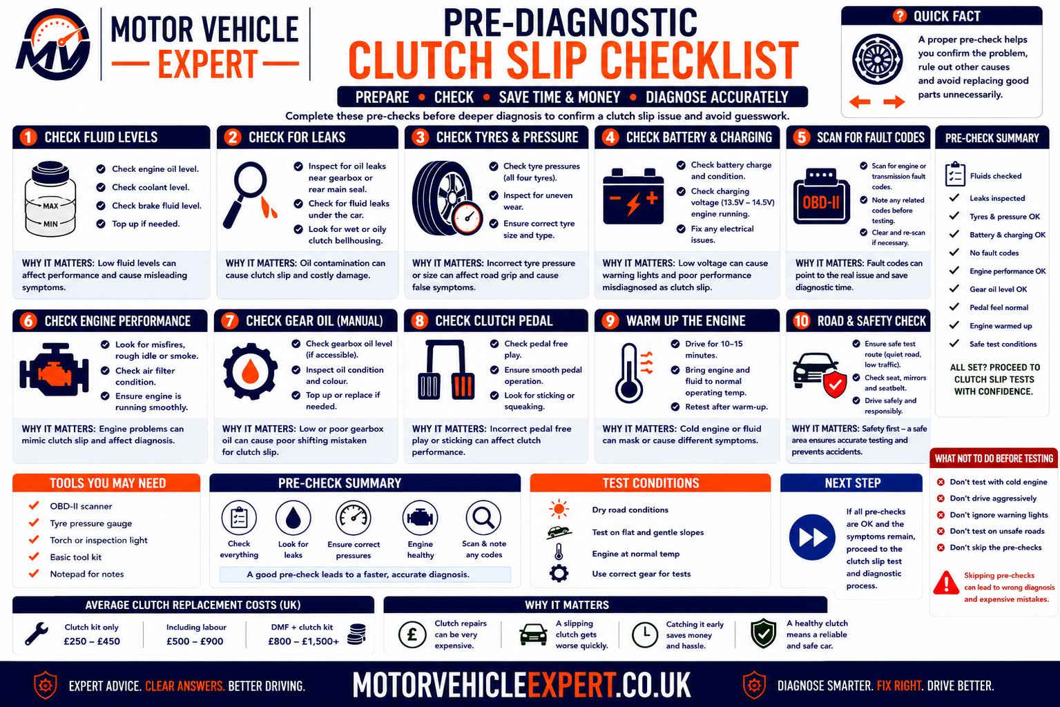 Pre-diagnostic clutch slip checklist showing affected gears, rev flare, road-speed response, hills, vehicle load, clutch temperature, bite point, pedal return, burning smell, fluid leakage and repair history