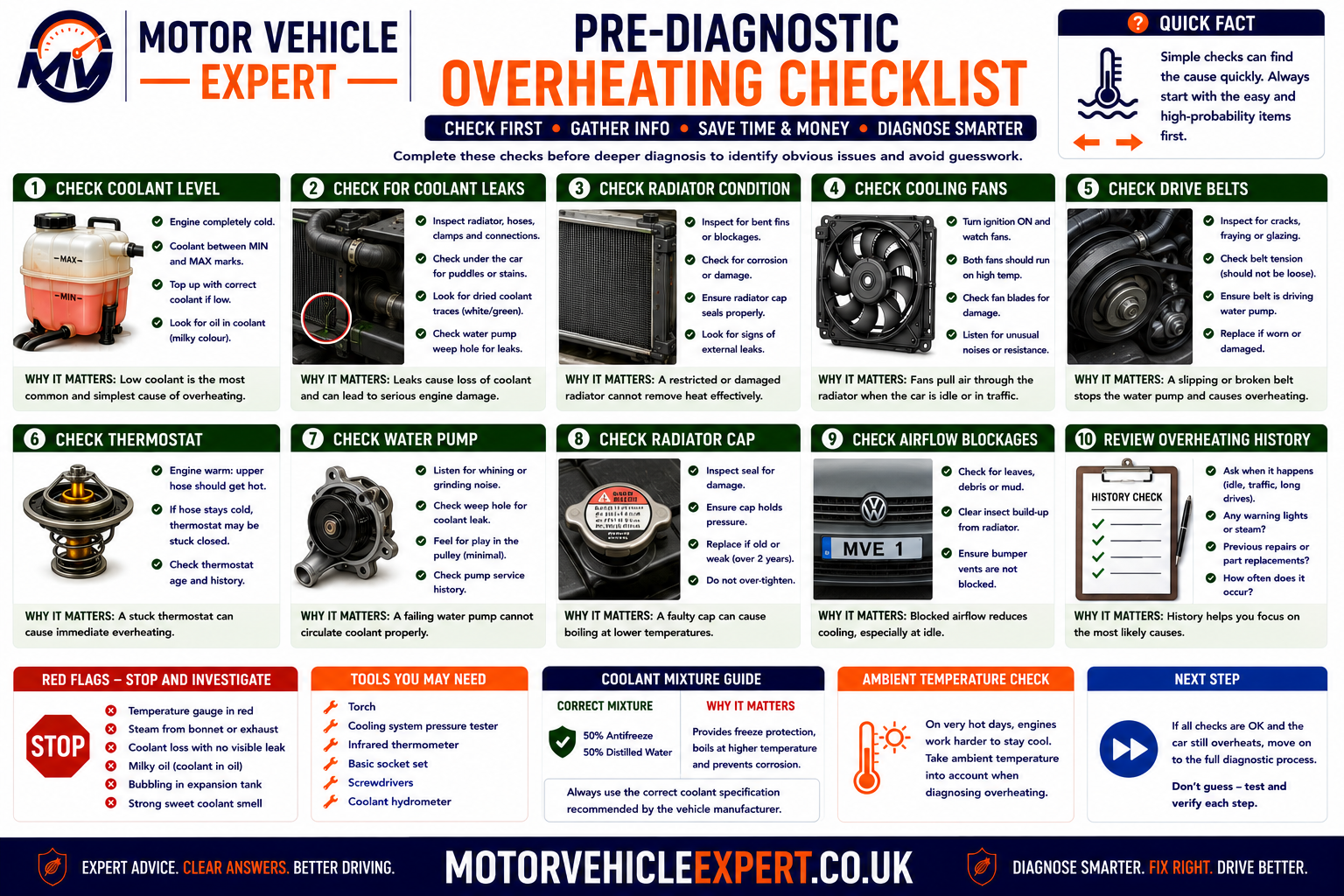 Pre-diagnostic overheating checklist showing cold coolant level, temperature pattern, traffic behaviour, fan response, air-conditioning load, heater output, leakage, warning lights and safe information to record before a garage visit