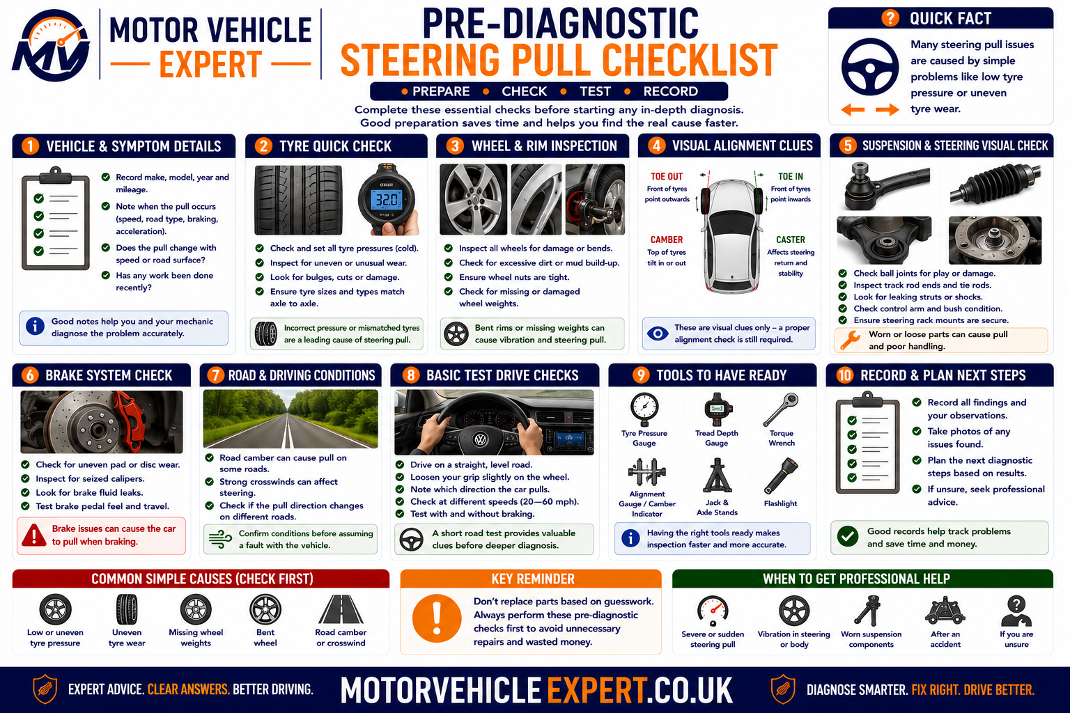 Pre-diagnostic steering pull checklist showing cold tyre pressures, tyre wear, steering-wheel position, road surface, braking behaviour, wheel heat and alignment records