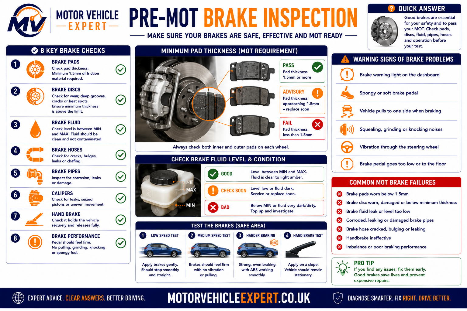 Motor Vehicle Expert pre-MOT brake inspection showing brake pads, discs, fluid, hoses and warning signs