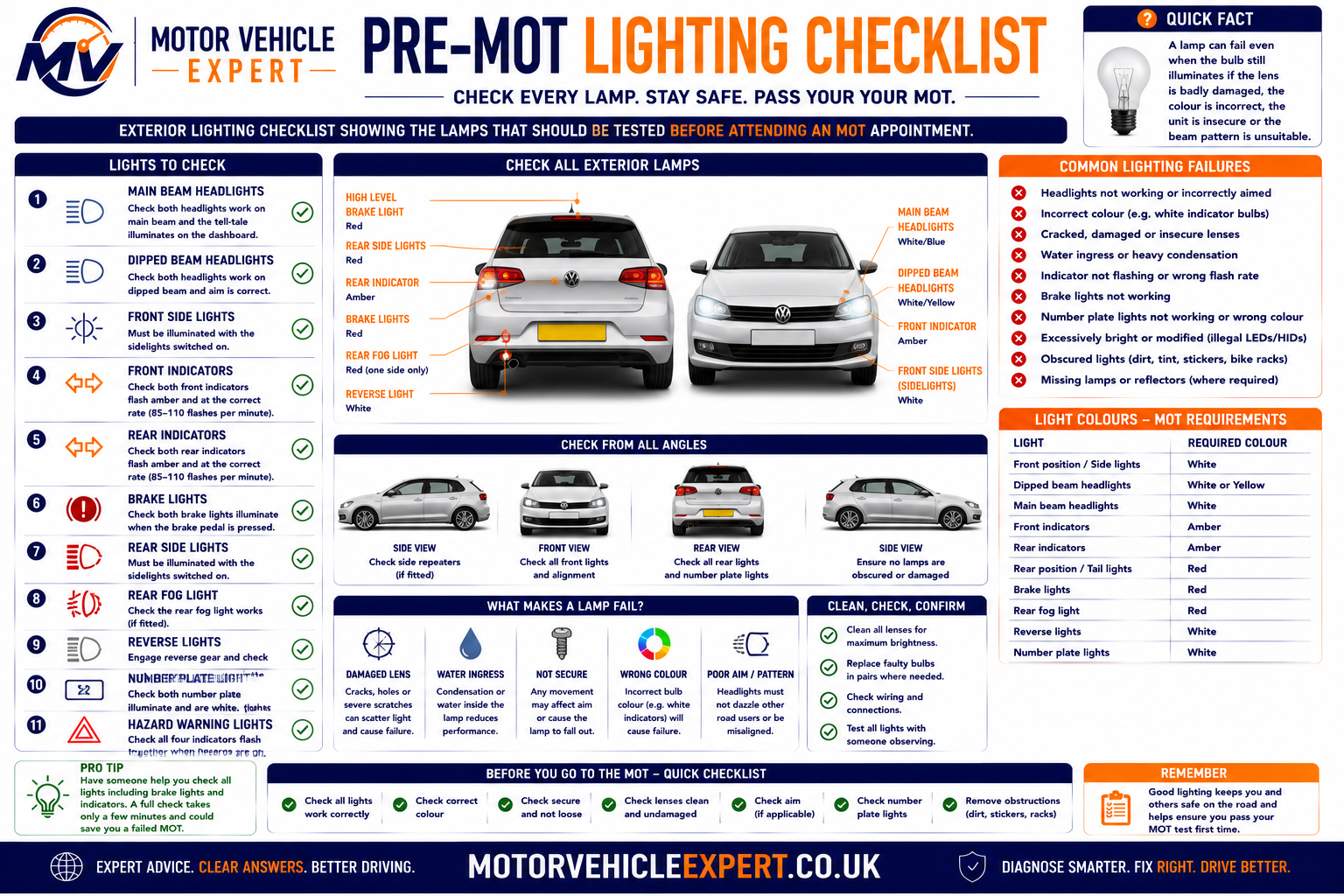 Motor Vehicle Expert pre-MOT exterior lighting checklist showing headlights, indicators, brake lights, fog lights and number plate lamps