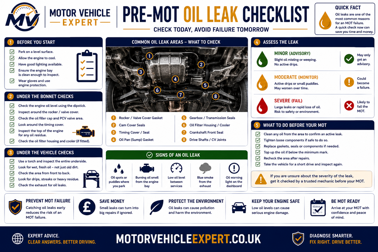 Pre-MOT oil leak checklist showing engine inspection, dipstick, underbody checks, oil level and leak detection.