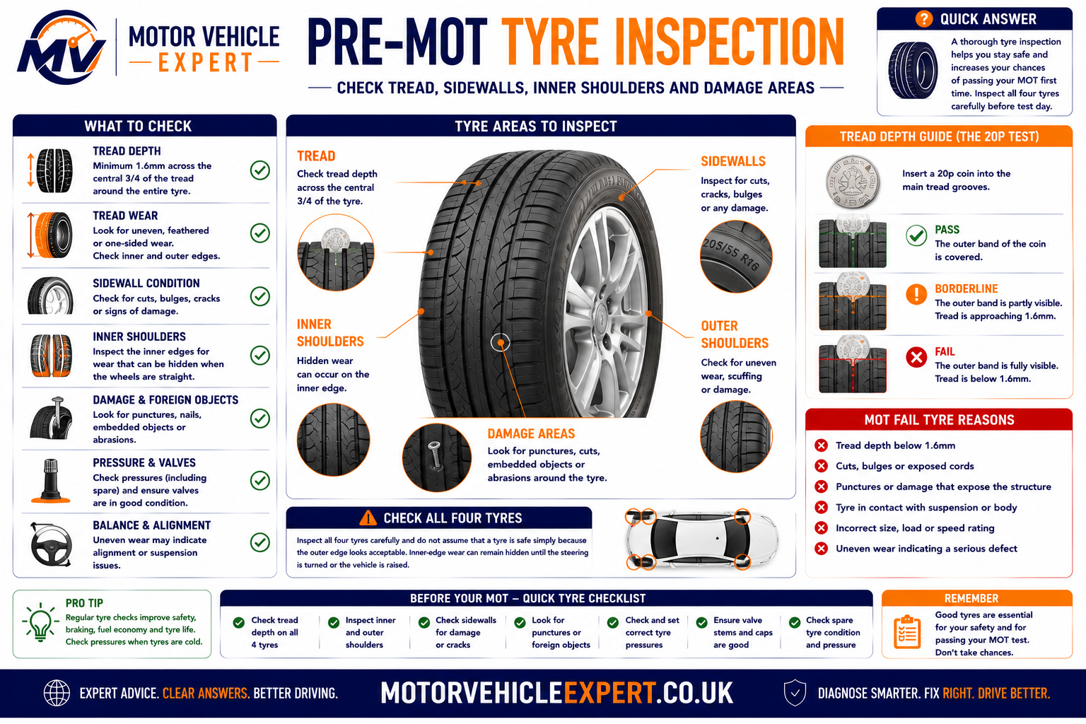 Motor Vehicle Expert pre-MOT tyre checklist showing tread depth, sidewall damage, tyre pressure and uneven wear