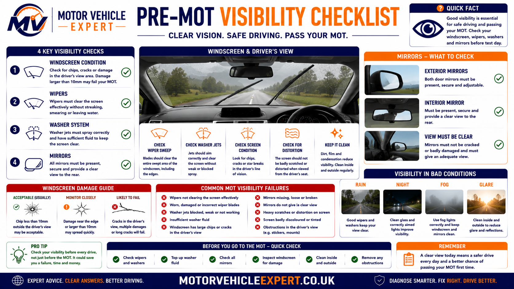 Motor Vehicle Expert pre-MOT visibility checklist showing windscreen damage, wipers, washers and mirrors